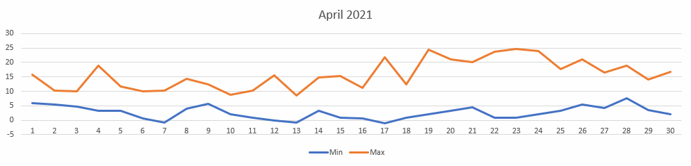 Temperatures for Apr 2021